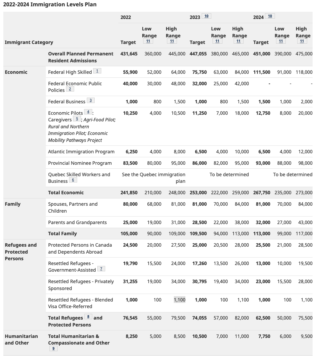 20222024 IMMIGRATION LEVELS PLAN JpierImmigration